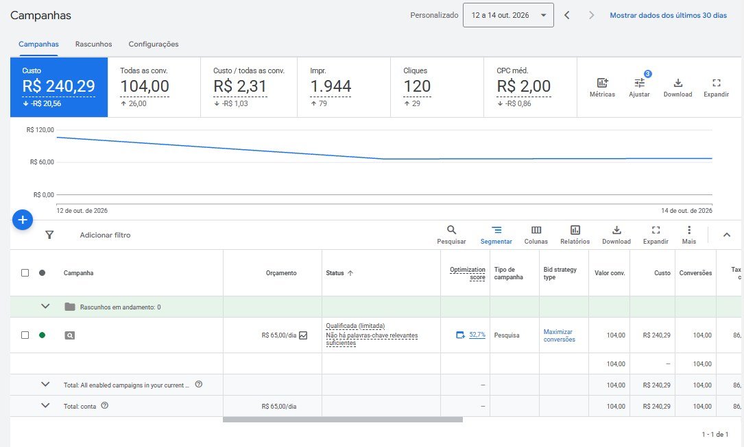 Print do Google Ads de uma farmácia de manipulação: 104 conversões a R$ 2,31 cada